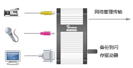 如何傳輸記錄文件到便攜式USB驅(qū)動器或U盤