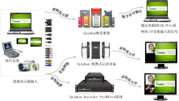 如何使用Epiphan產(chǎn)品錄制顯示器、監(jiān)視和攝像機(jī)